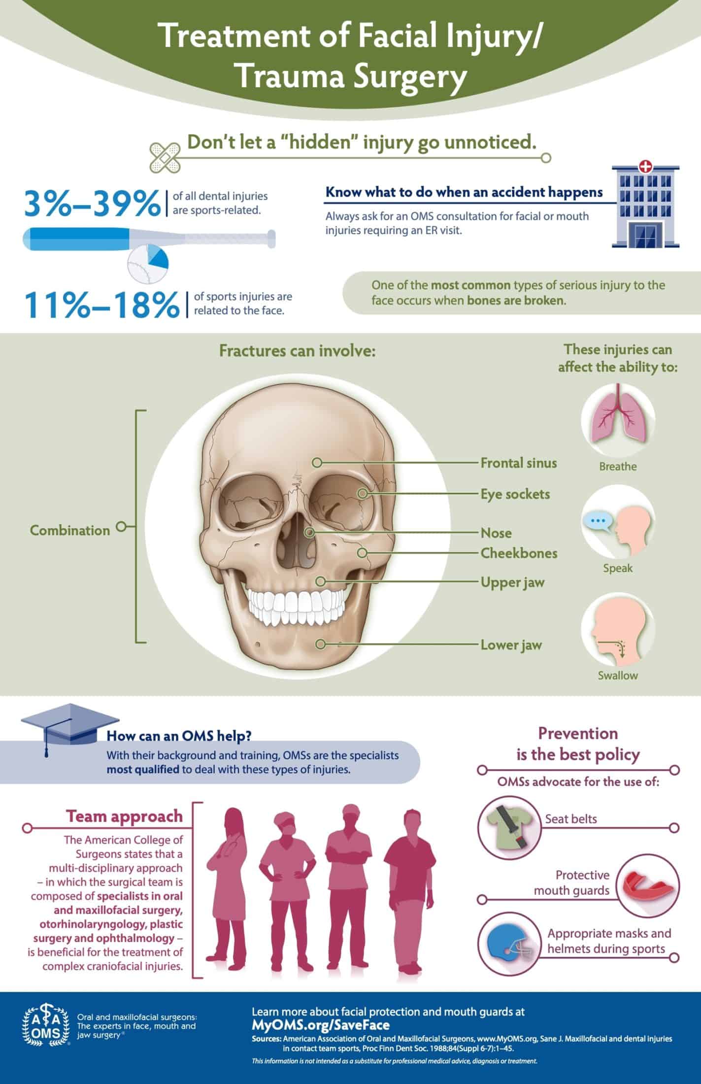 treatment of facial injury inforgraphic